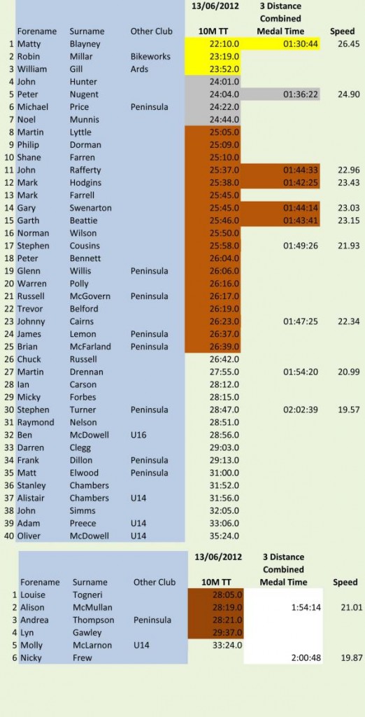 10 TT Results 